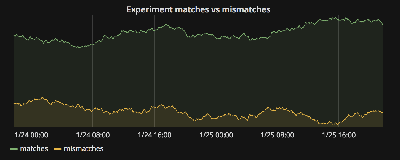 Graph showing experiment matches vs mismatches